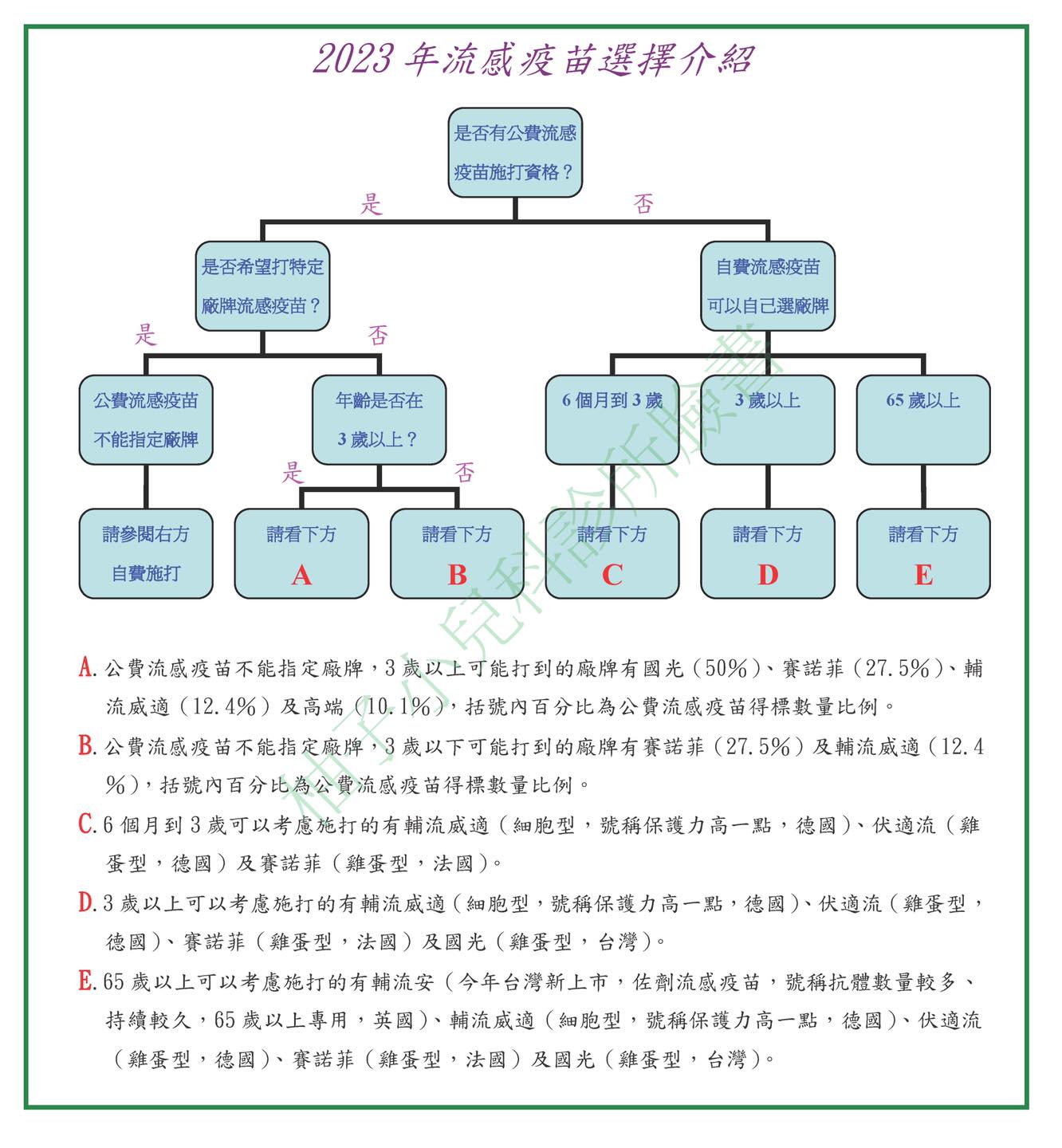 醫師製作流感疫苗選擇流程圖。（圖／翻攝自柚子醫師的育兒診療室 - Dr.陳木榮醫師臉書）