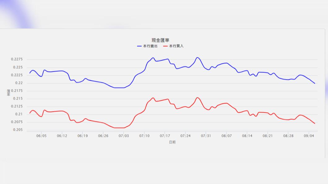 日圓現鈔牌告價一度貶至0.2196。(圖/翻攝自臺灣銀行網站)