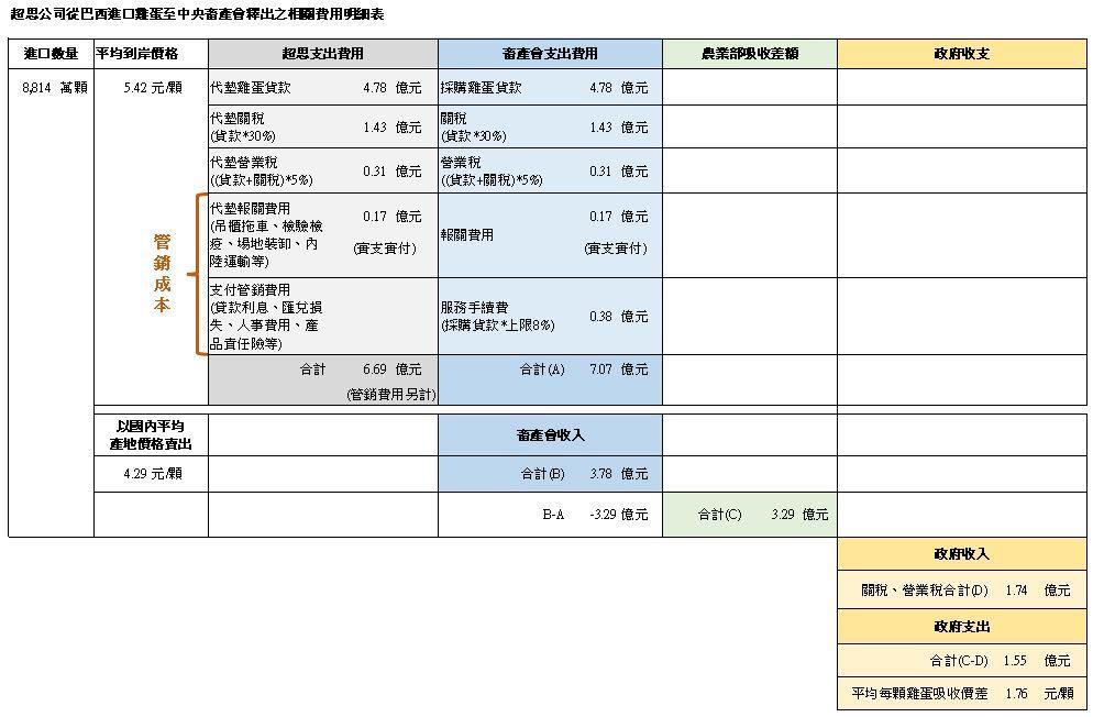 超思進口巴西蛋相關費用明細表。(圖/農業部)