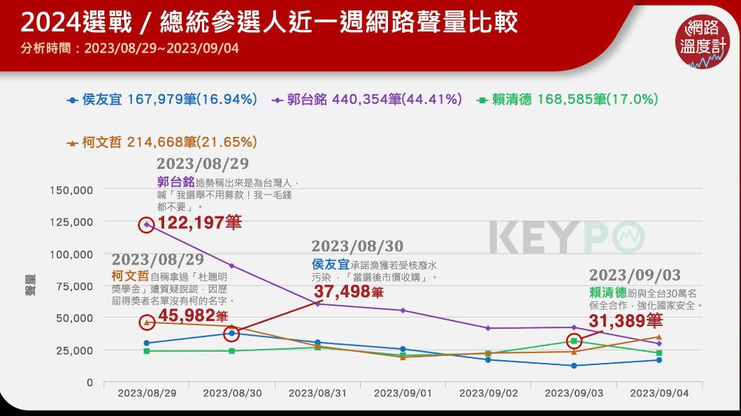 總統參選人近一週網路聲量。(圖/網路溫度計)