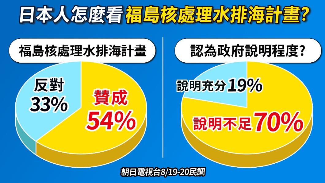 根據朝日電視台民調，在排海計畫開始前，有54%的日本人對此表示贊成。（圖／曾梓倩）