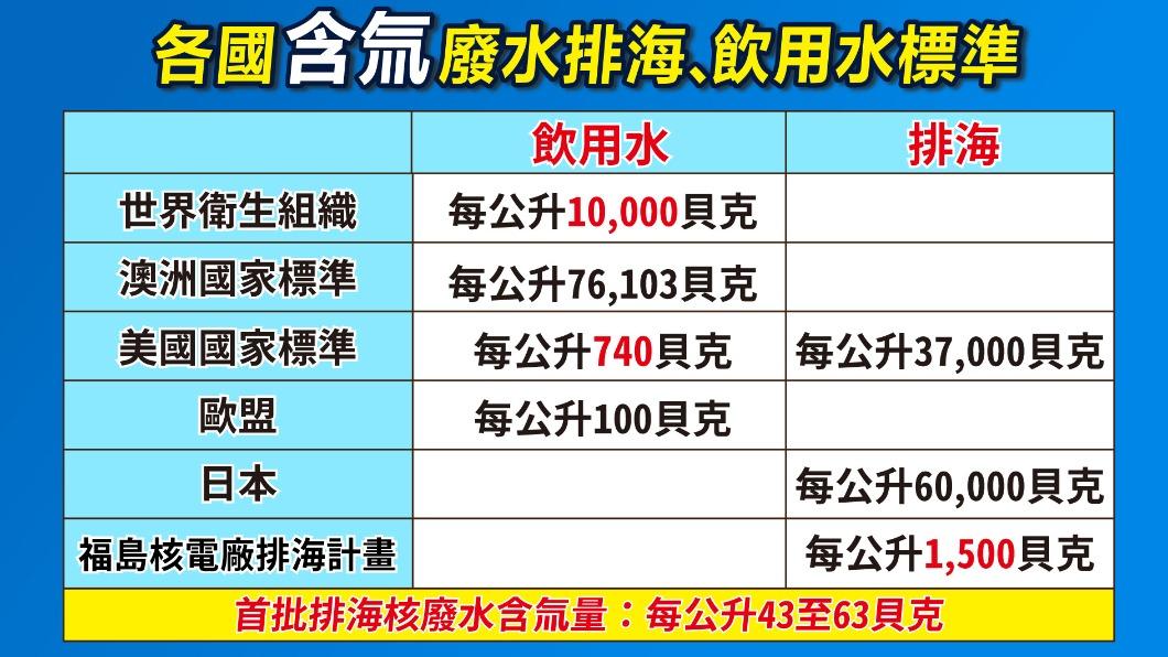 日本福島排出的首批核廢水含氚量均低於各國標準。（圖／曾梓倩）
