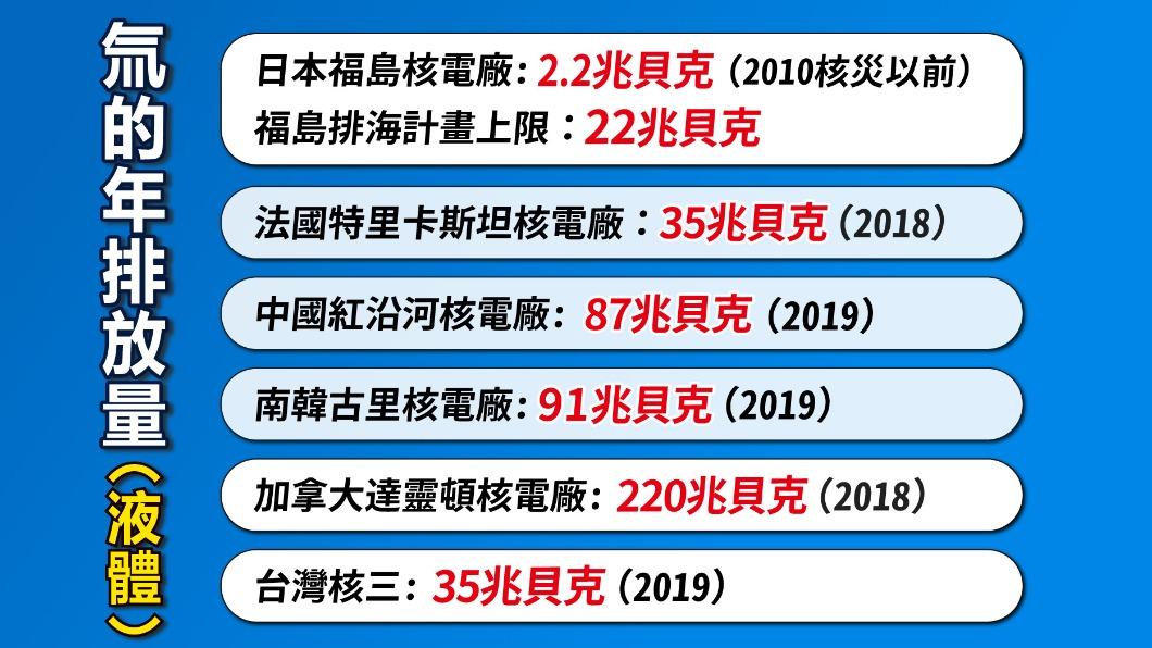 亞洲、歐洲各國核電廠所排放的核廢水含氚量。（圖／曾梓倩）