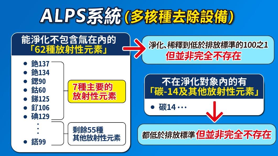 東電宣稱ALPS系統能淨化62種放射性元素。但並非100%去除，而是降低濃度到符合日本法規。（圖／曾梓倩）