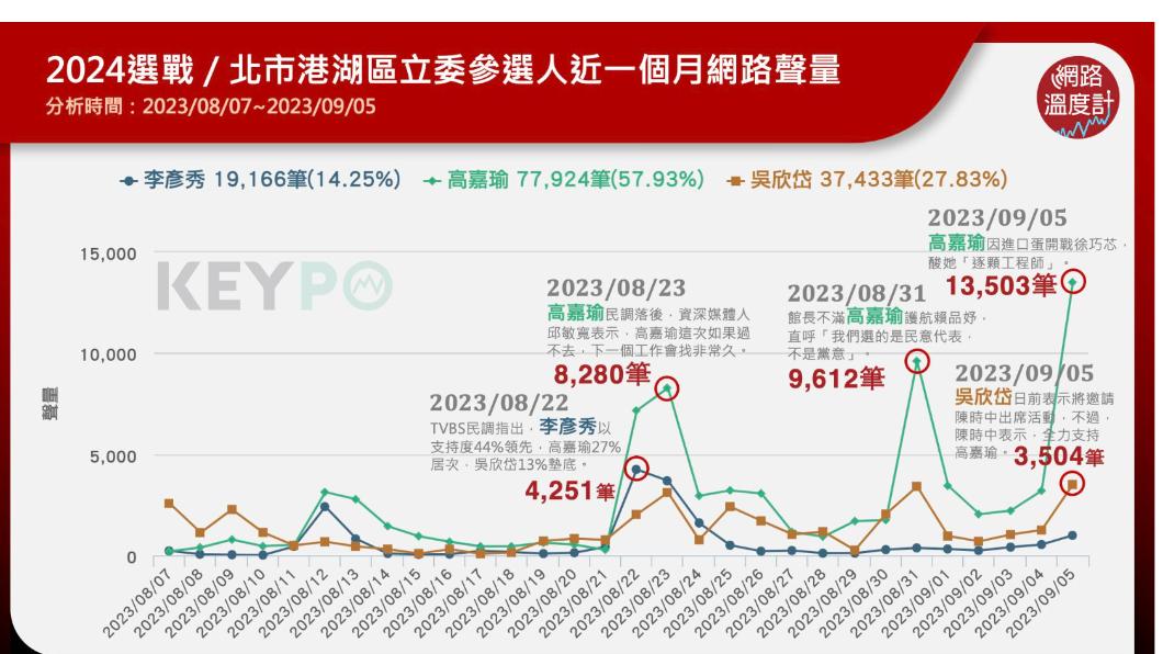 網路溫度計今天公布最新調查,近一個月來港湖區立委參選人網路聲量三高點。(圖/翻攝自網路溫度計)
