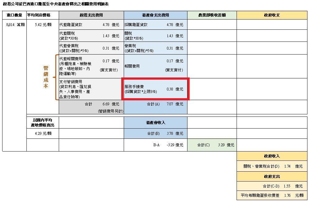 超思進口巴西蛋相關費用明細表。(圖/農業部)