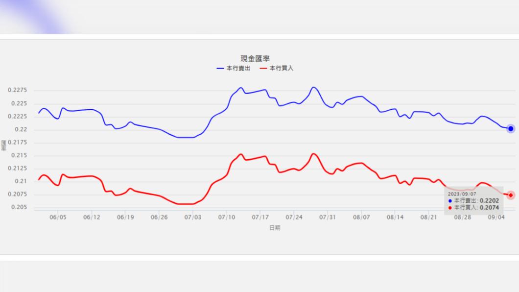 台銀9月7日日幣現鈔牌告價。（圖／翻攝自台銀網站）