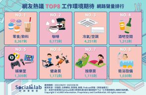 網友熱議TOP8工作環境期待。(圖/社群實驗室)