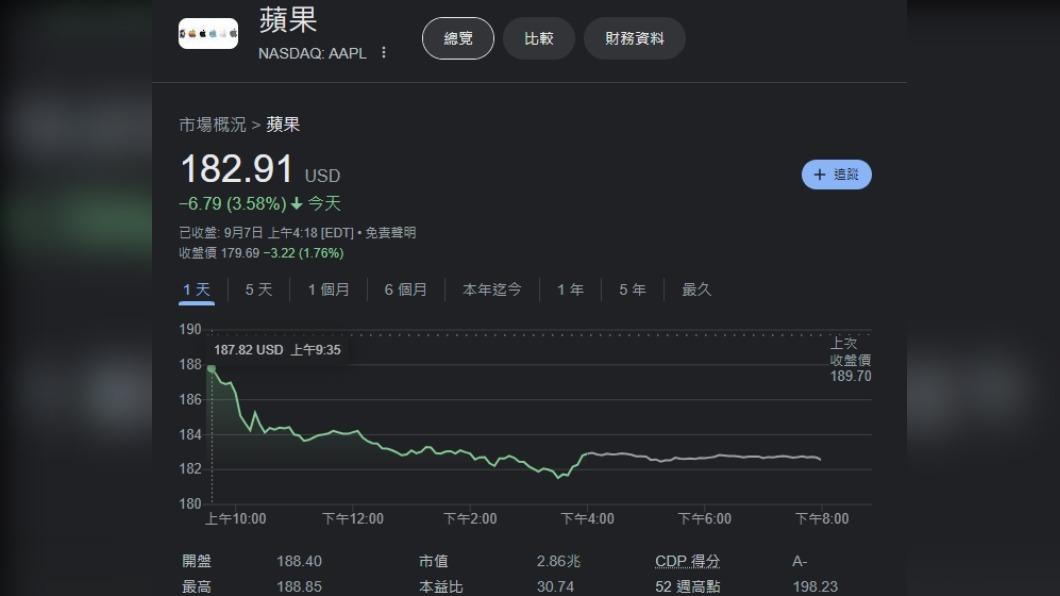 受到多種利空消息影響，蘋果股價7日下跌近4%。（圖／翻攝自Google財經）