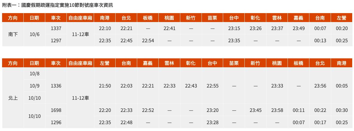高鐵國慶假期疏運指定實施10節對號座車次資訊。（圖／翻攝高鐵官網）