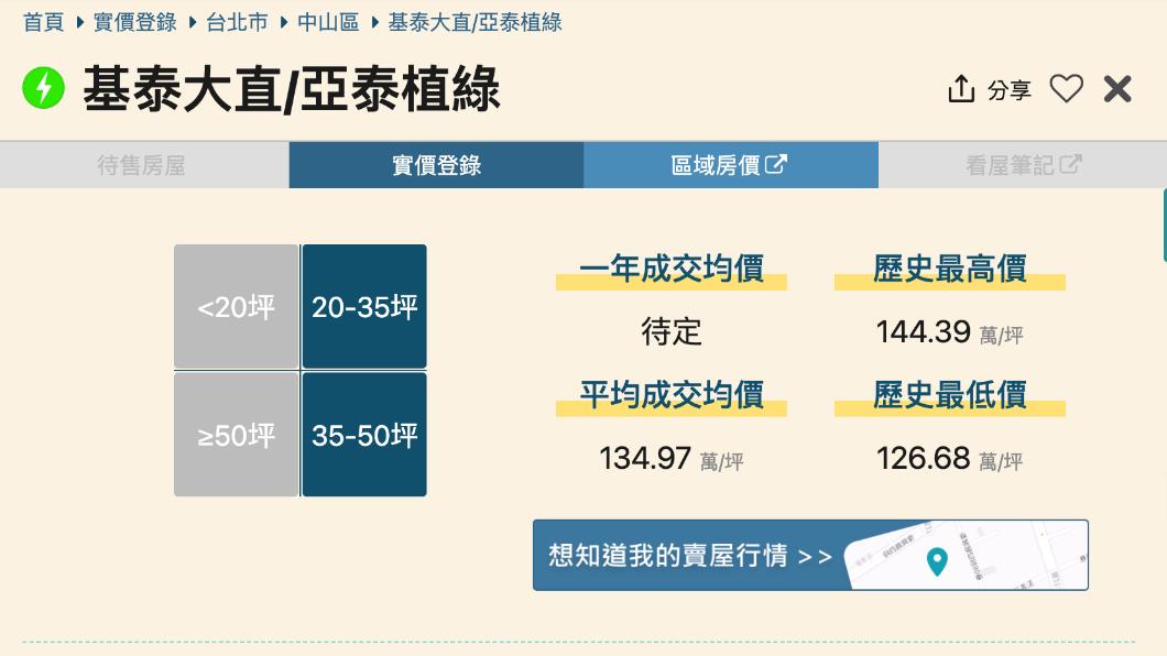 基泰大直預售價格平均成交價也來到每坪134.97萬,歷史最高價更有144.39萬。(圖/翻攝樂居LEJU網站)