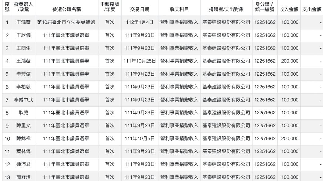 基泰建設曾捐獻政治獻金給不分藍綠共12位議員。（圖／翻攝監察院網站）