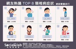 網友熱議「頸椎病症狀」前8名。（圖／社群實驗室）