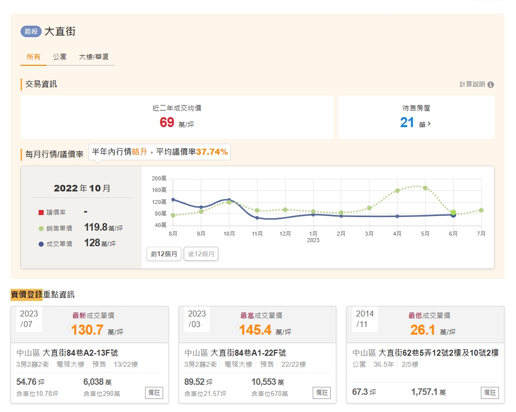 2023年7月大直房價登錄約130.1萬/坪。(圖/翻攝自實價登錄網)