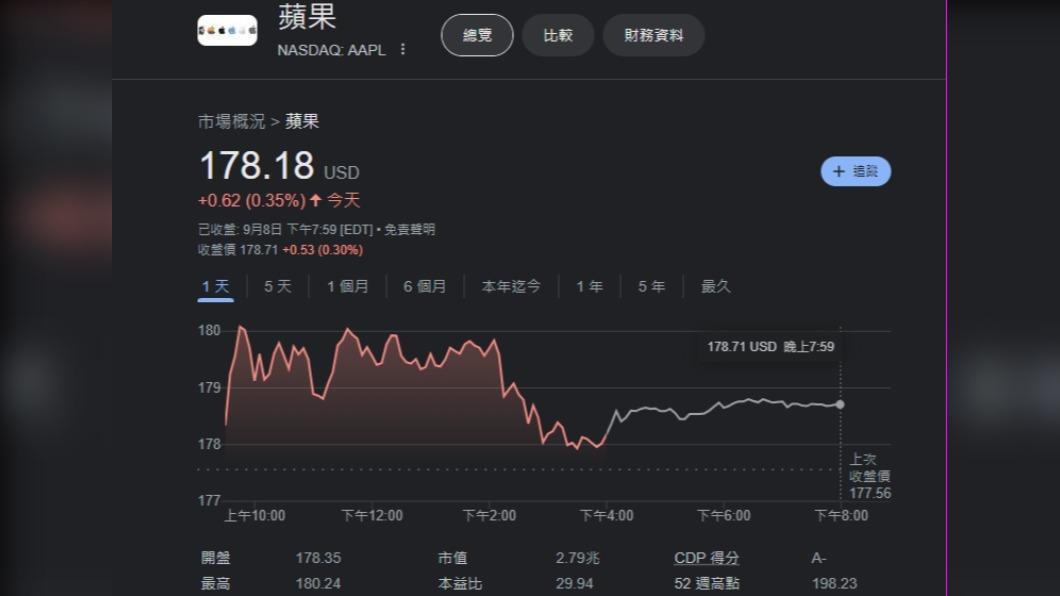 蘋果股價8日受惠美股強勢上漲,終止連兩天下跌,小幅回升0.35%。(圖/翻攝自Google 財經)