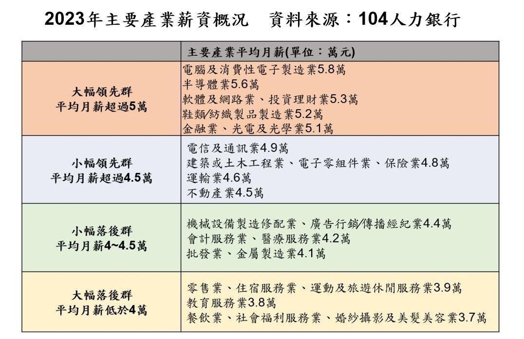 2023年主要產業薪資概況。(圖/104人力銀行)