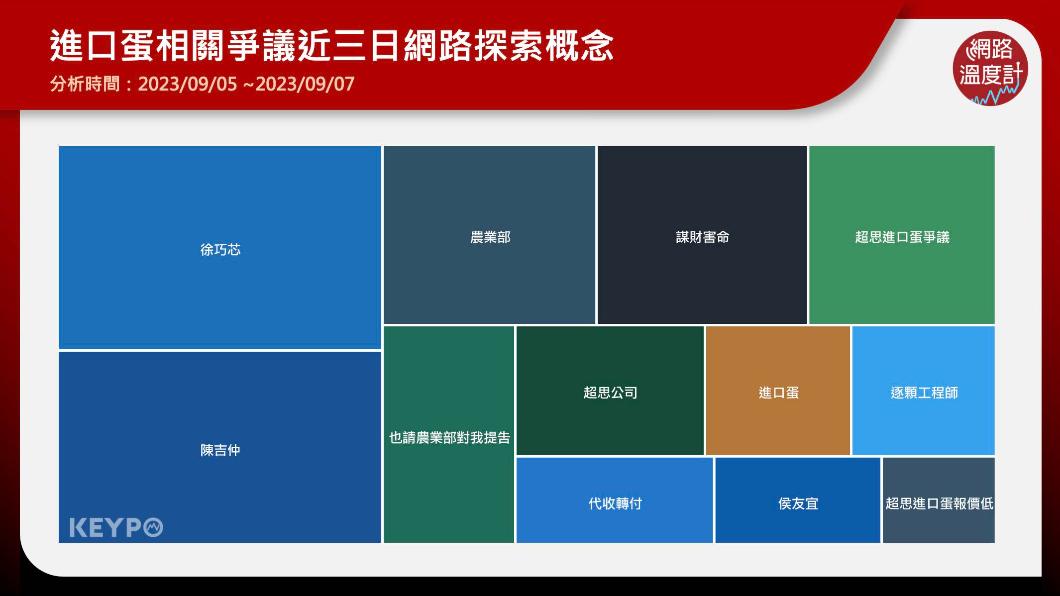 進口蛋爭議近三日網路探索。（圖／網路溫度計）