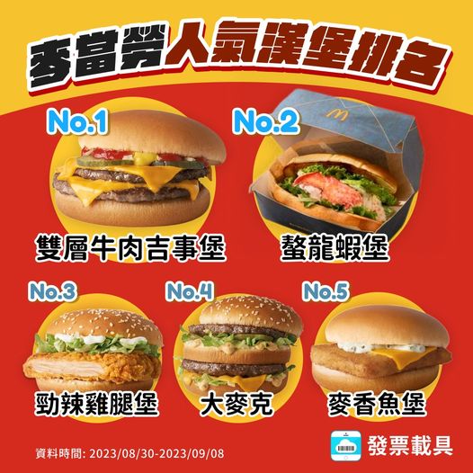 第一名為雙層牛肉吉事堡，打敗近期超夯的螯龍蝦堡。（圖／翻攝自　發票載具臉書粉專）