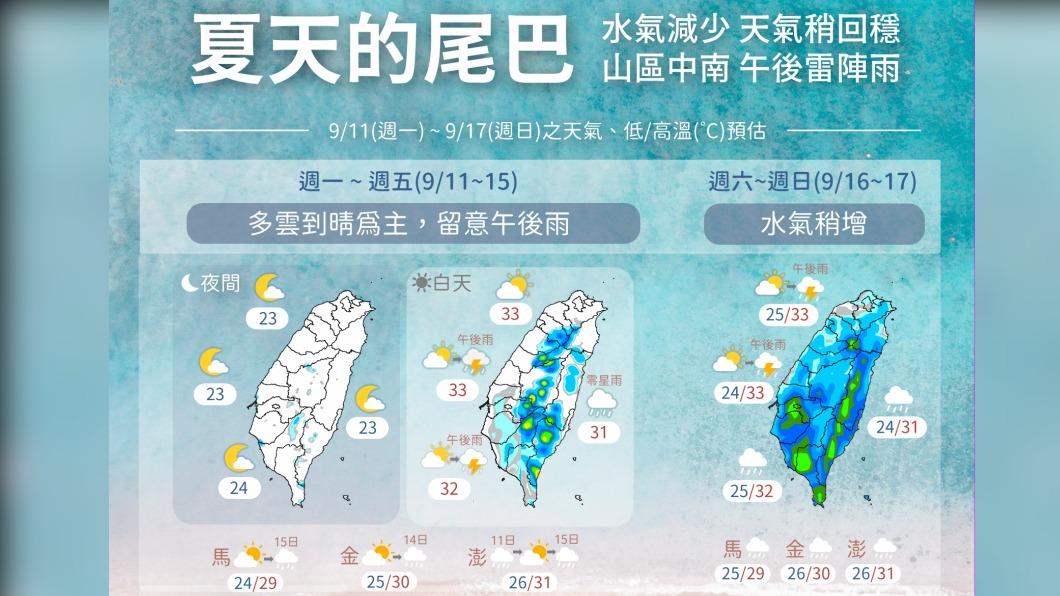 06:00天氣即時報/終於走了!低壓帶遠離減弱 今起天氣回穩直到這天...