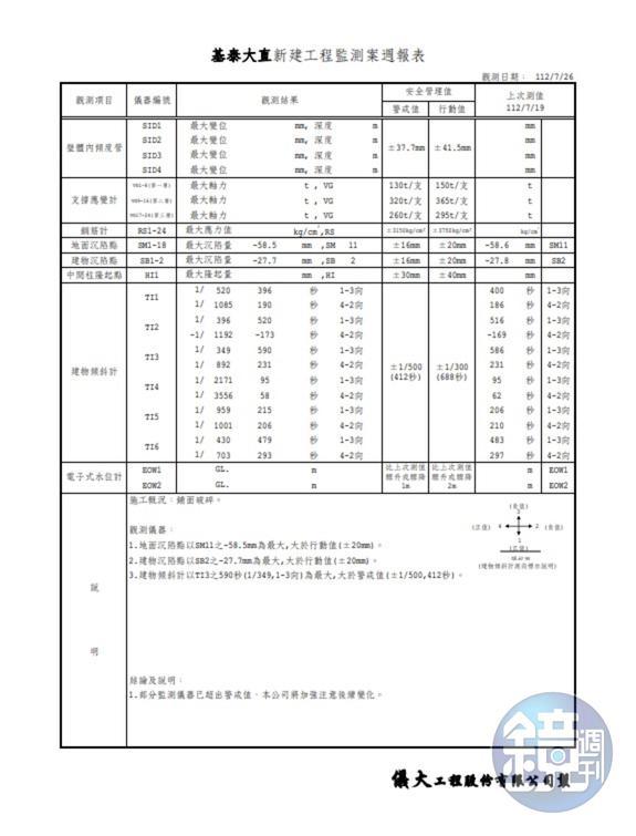 基泰大直委託儀大公司進行的監測報告,7月26日在結論已明確指出部分監測儀器已超出警戒值。(圖/鏡週刊)