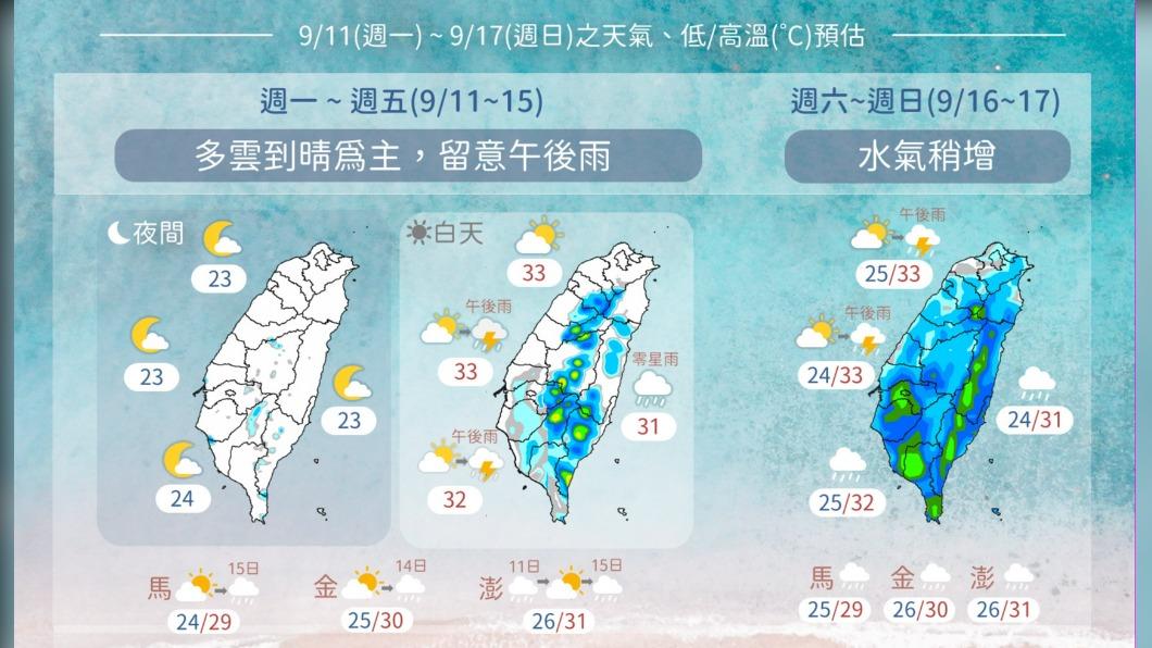 周五前好天氣!今午後暴雨警戒區曝 周末全台變天