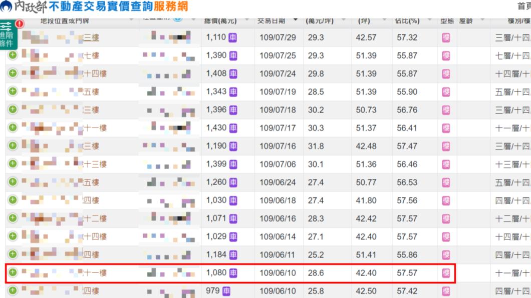 屋主於三年前以1080萬買下該處套房。(圖/翻攝自內政部實價登錄)