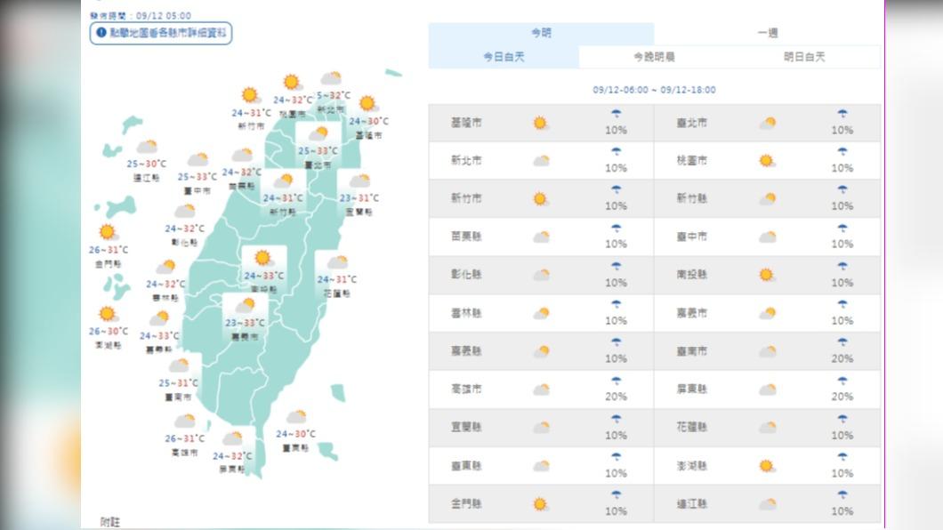 今水氣更少午後僅山區雷陣雨 白天悶熱早晚有涼意