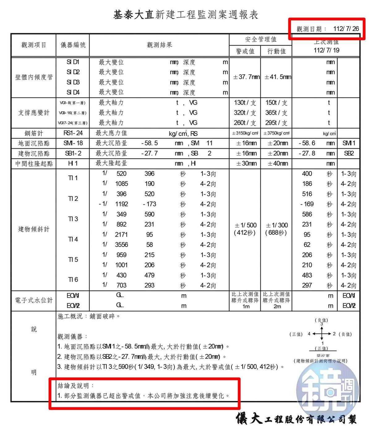 7月26日、案發前44天的監測資料已顯示異常，基泰卻執意開挖。（圖／鏡週刊）