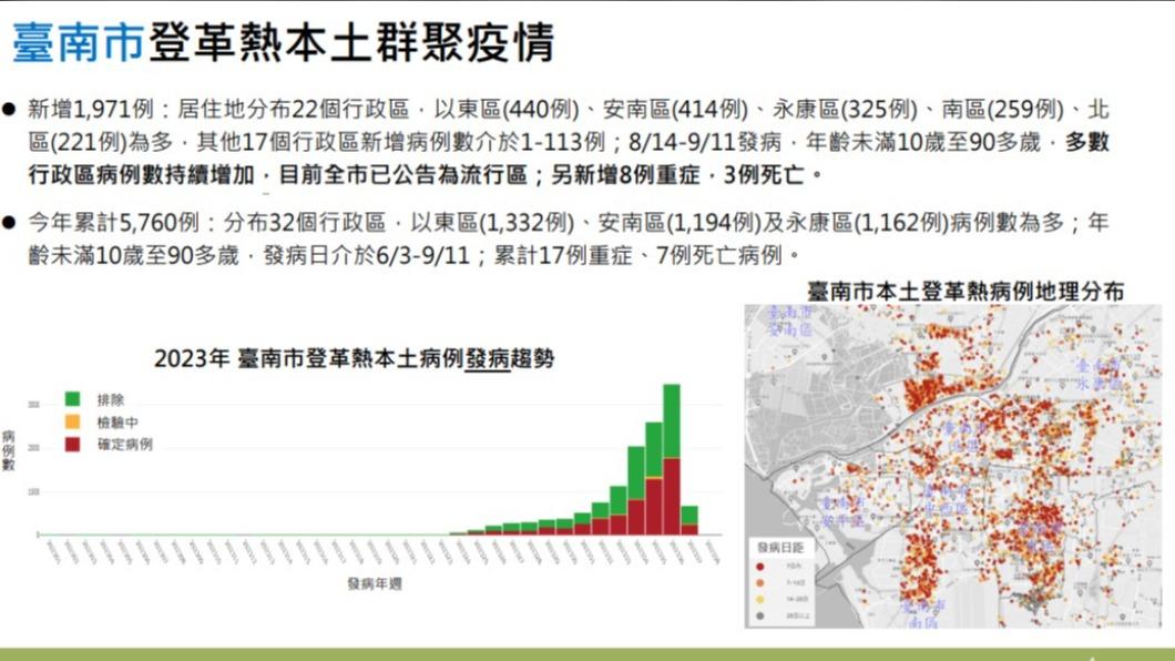 臺南市上週新增登革熱個案最多有1971例。(圖/疾管署提供)