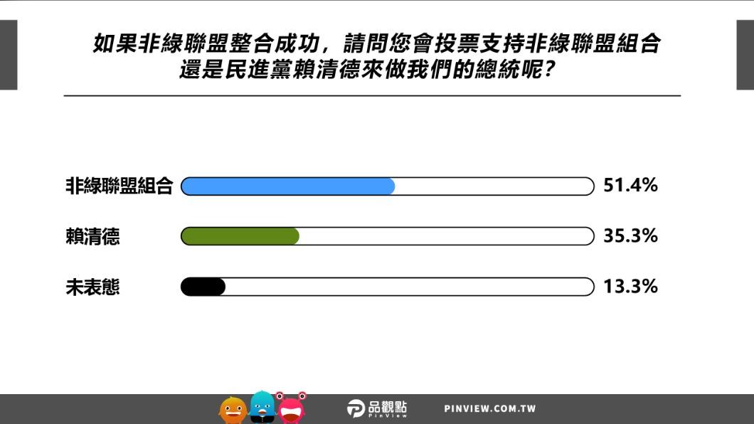 51.4%民眾支持非綠聯盟組合候選人。（圖／品觀點）