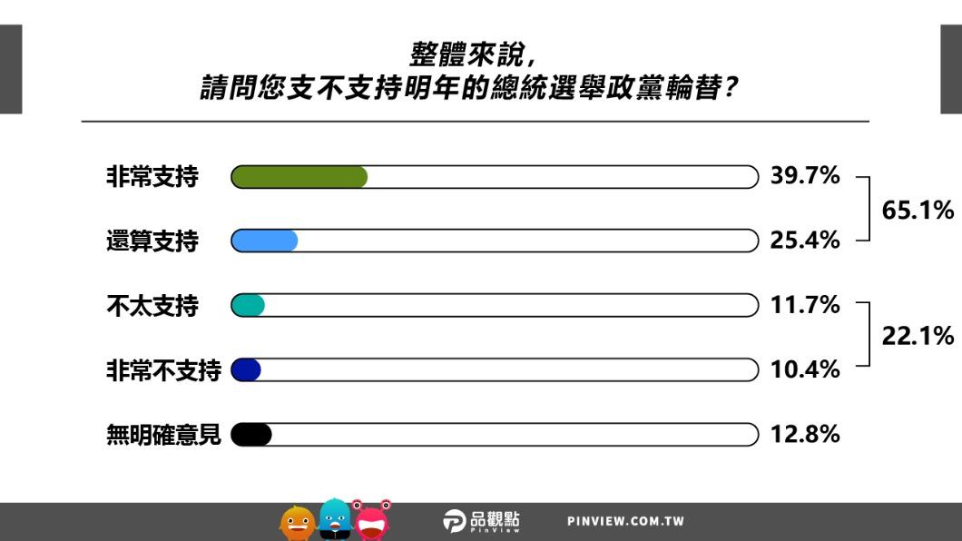 65.1%民眾表示支持政黨輪替。（圖／品觀點）
