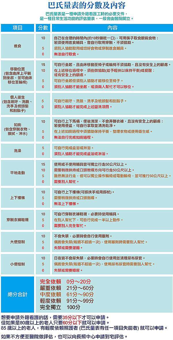 「巴氏量表」主要用來測量病患的治療效果及退化情形。（圖／翻攝自　台北護理健康大學官網）