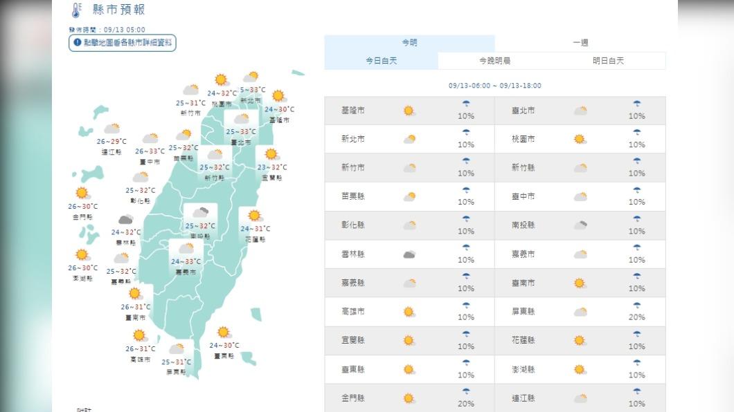 今水氣偏少僅山區午後短暫雷雨 氣溫早晚稍涼