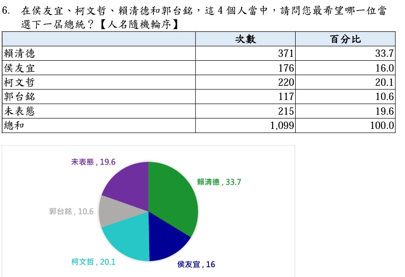 最希望誰當選下一屆總統?(圖/翻攝自民主文教基金會)