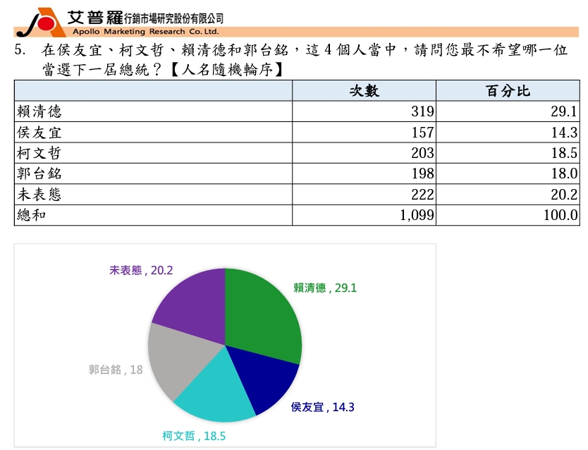 最不希望誰當選?(圖/翻攝自民主文教基金會)