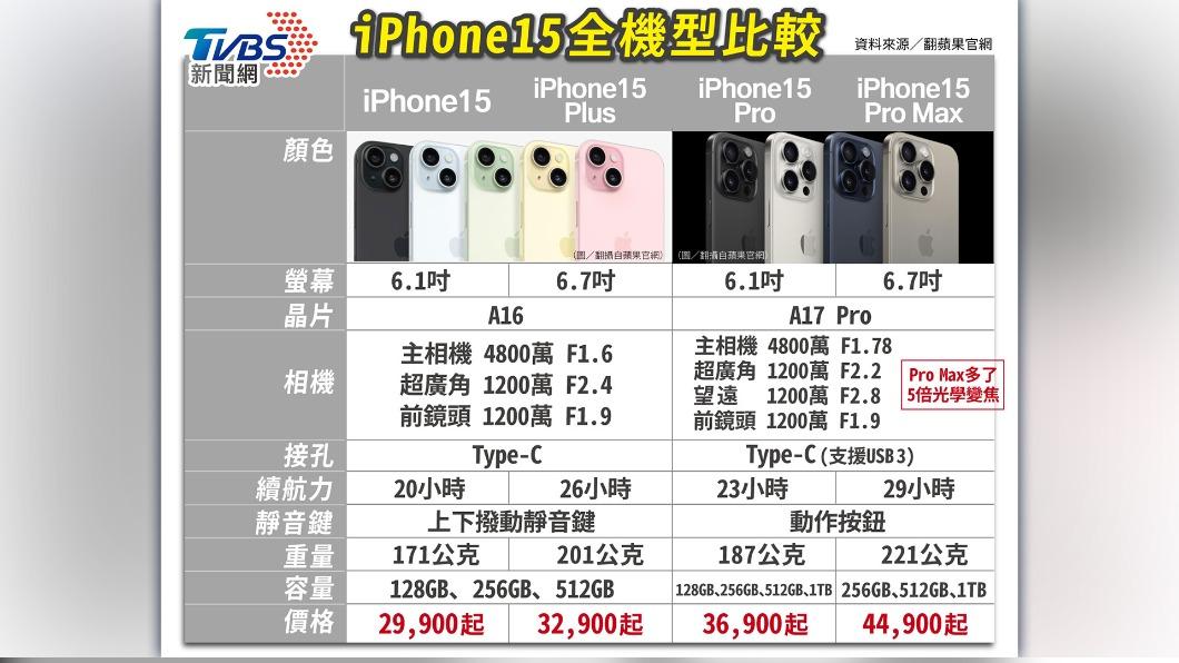 iPhone 15推出四種機型。(圖/美編曾梓倩製)
