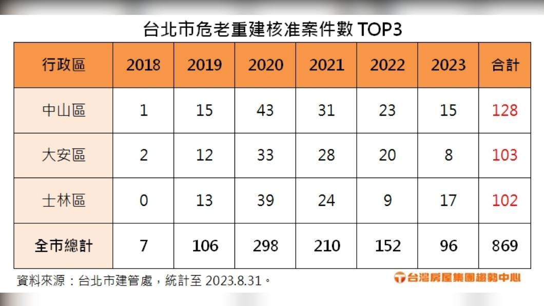台北市危老重建核准案件數TOP3。(圖/台灣房屋提供)