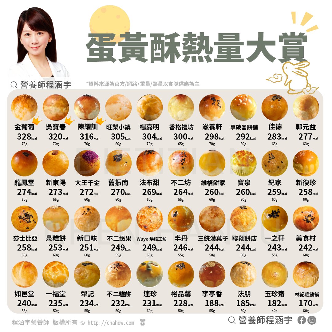 全台40間蛋黃酥熱量評比。(圖/翻攝自程涵宇營養師臉書)
