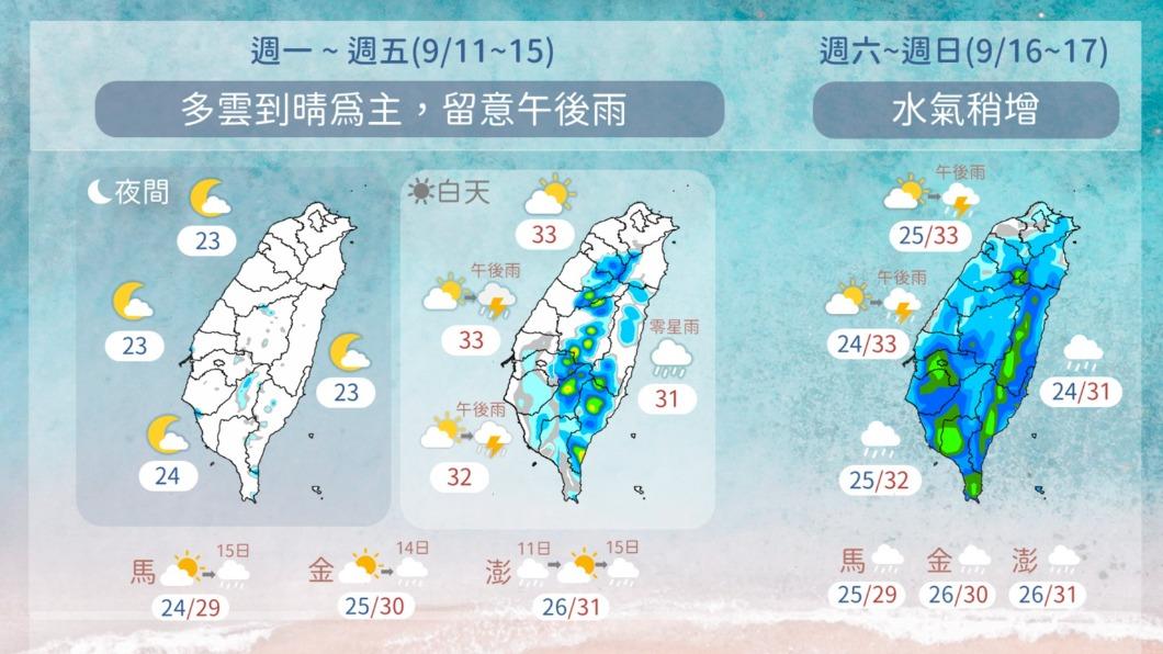 今山區局部短暫雨　明起嚴防午後瞬間強降雨侵襲