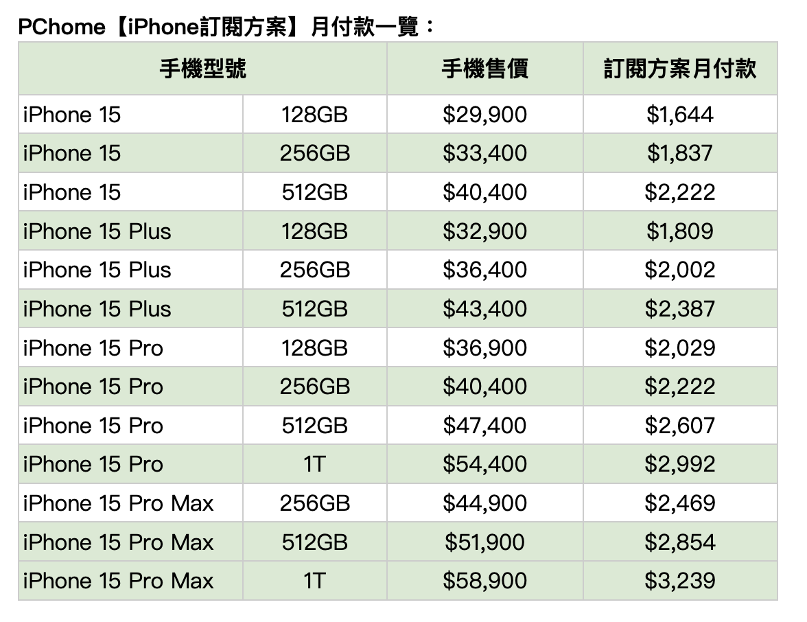 iPhone訂閱方案。(圖/PChome提供)