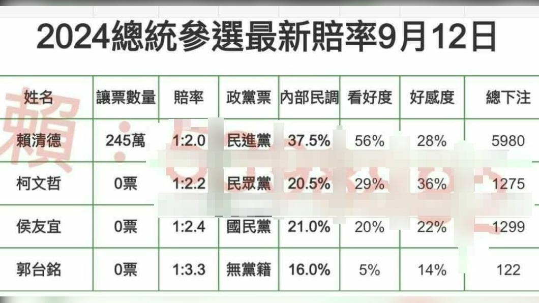 四腳督賭盤怎開!2男臉書下注總統大選 3參選人賠率掛蛋