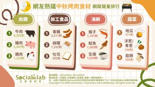 網友熱議中秋烤肉食材。(圖/社群實驗室)
