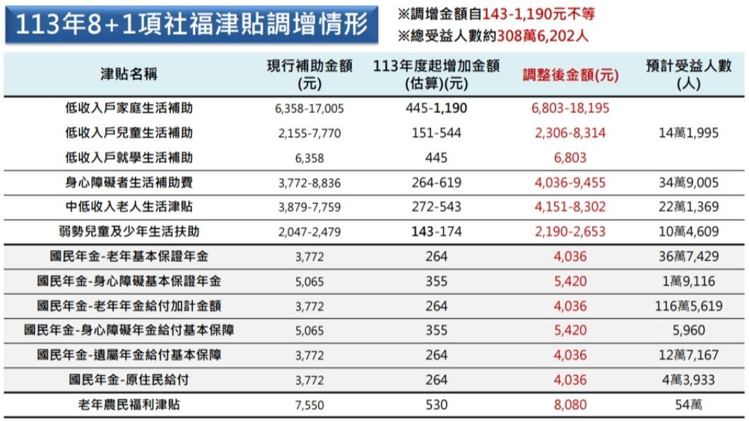 行政院拍板明年8+1社福津貼將調漲。(圖/翻攝自衛福部 官網)