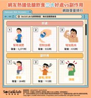 網友熱議低醣飲食三大好處與副作用。(圖/社群實驗室)
