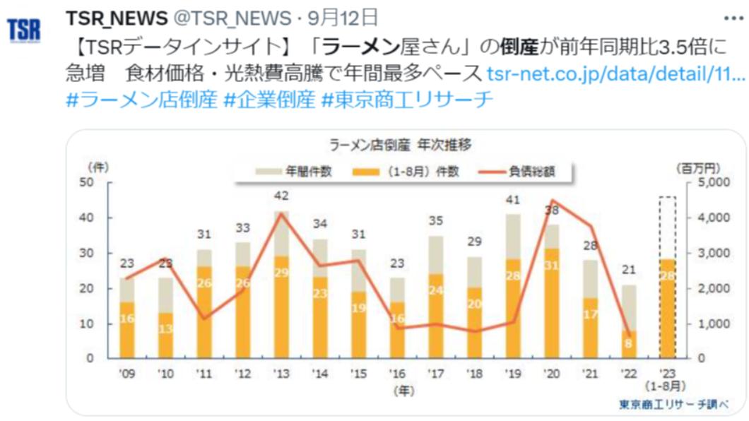 東京商工研究統計了日本自2009年到2023年8月倒閉的拉麵店數量，其中黃色區塊僅計算當年1至8月。（圖／翻攝自@TSR_NEWS推特）