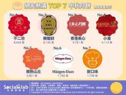 網友熱議TOP7中秋月餅。(圖/社群實驗室)