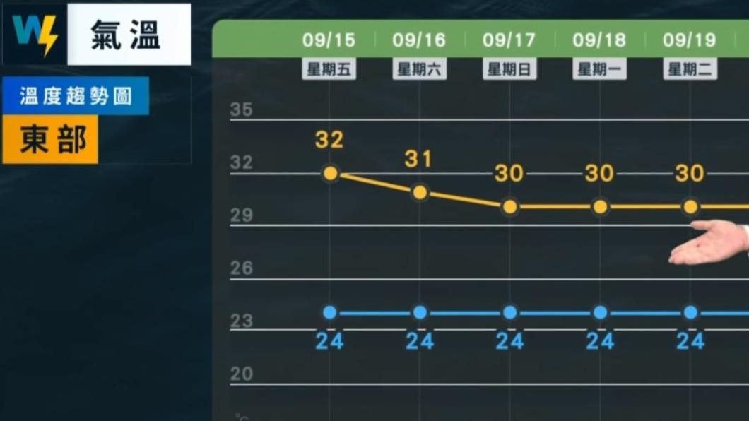 東部溫差最高可來到8度。〈圖／翻攝自天氣風險 WeatherRisk〉