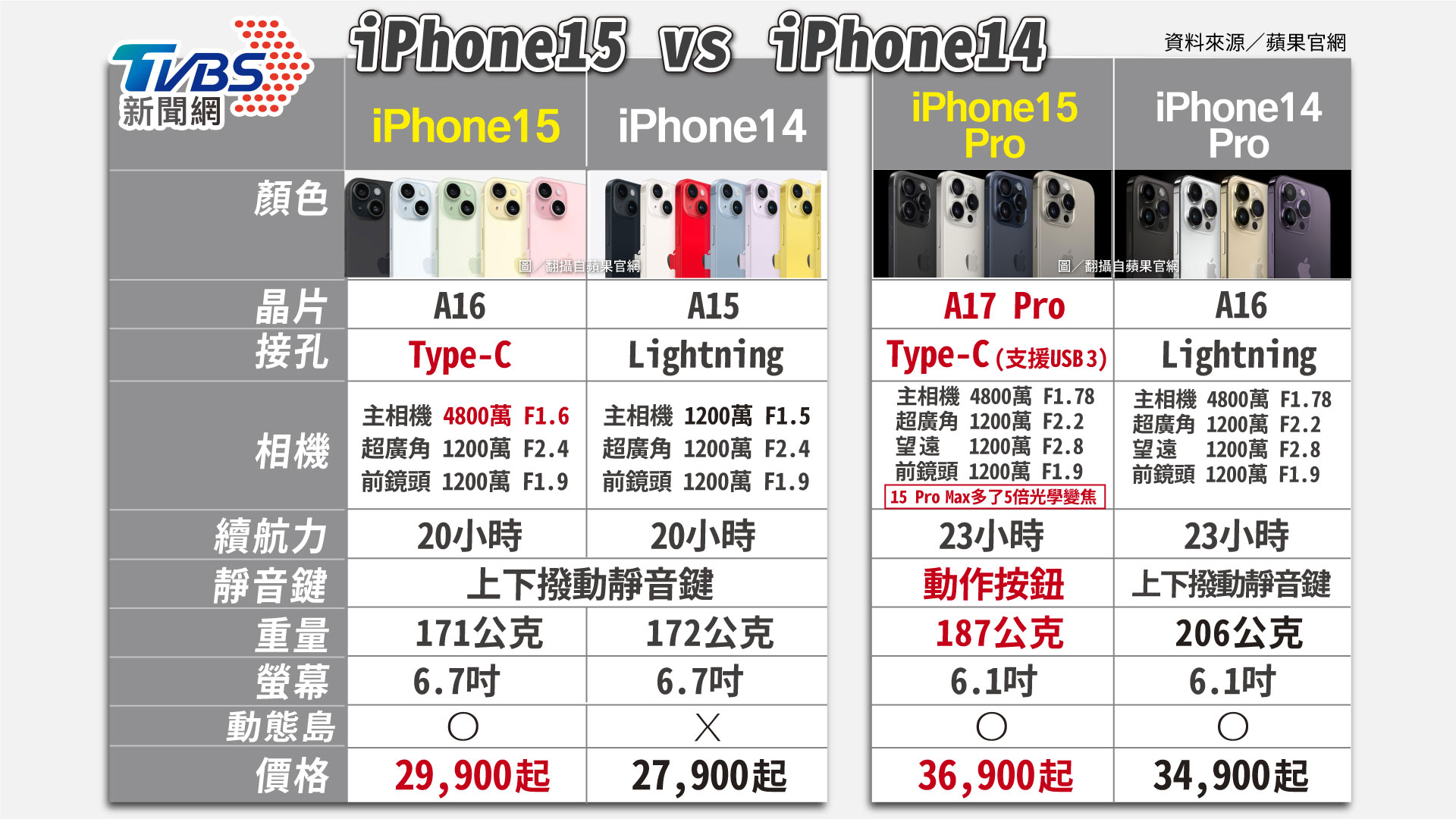 iPhone 15機型比較。（圖／美編曾梓倩製）