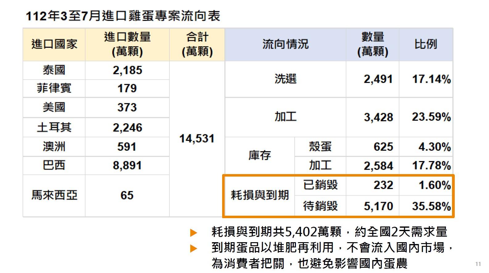 進口雞蛋流向表。(圖/農業部)