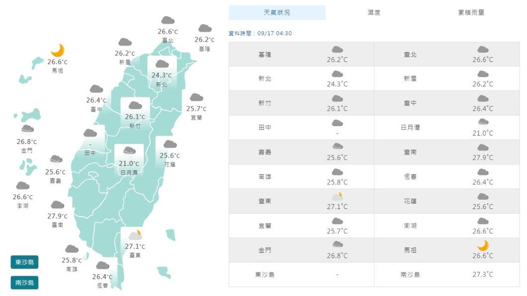 06:00天氣即時報/僅一天!今雨勢增大2降雨熱區曝 明起偏東風溫度再飆高